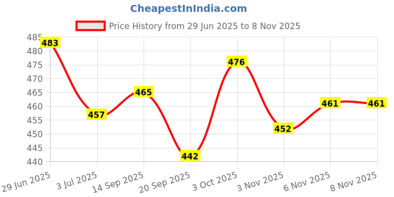 flipkart.com sbs Telstar Red WC Football Football - Size: 5 sbs Price History Graph from 29 Jun 2025 to 6 Nov 2025