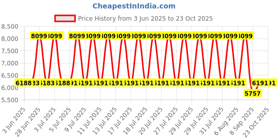 flipkart.com Teltonika RUT300 INDUSTRIAL ETHERNET ROUTER 4G Router 0 GHz 480 Mbps Wifi Speed NA Ethernet (Cable Broadband) Price History Graph from 3 Jun 2025 to 22 Oct 2025