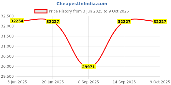 flipkart.com Teltonika RUTX-R1 ENTERPRISE RACK-MOUNTABLE SFP/LTE ROUTER 4G Router 0 GHz 300 Mbps Wifi Speed NA Ethernet (Cable Broadband) Price History Graph from 3 Jun 2025 to 8 Oct 2025