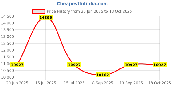 flipkart.com Teltonika TRB141 INDUSTRIAL RUGGED GPIO LTE GATEWAY 4G Router 0 GHz 10 Mbps Wifi Speed NA Ethernet (Cable Broadband) Price History Graph from 20 Jun 2025 to 13 Oct 2025