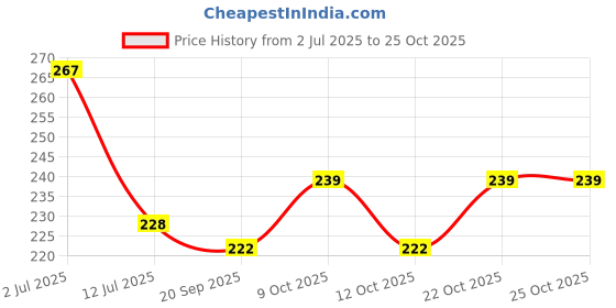 flipkart.com bmsa Telugu Aksharamala, English Alphabets & Numbers wall Chart for Kids 47x65 cm (19x26 Inch) Mega Size (3 Charts ) - Laminated Early Learning Education Wall Picture Chart Fine Art Print bmsa Price History Graph from 2 Jul 2025 to 25 Oct 2025