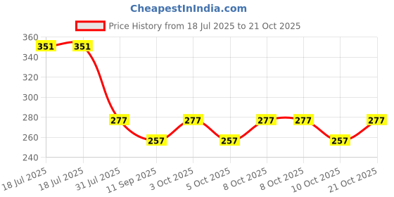 flipkart.com mkstore TEMBOTTLETYP1 400 ml Bottle mkstore Price History Graph from 18 Jul 2025 to 21 Oct 2025