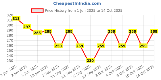 flipkart.com Temerity Black Garter Price History Graph from 1 Jun 2025 to 14 Oct 2025
