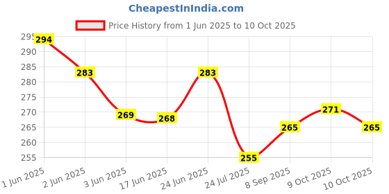 flipkart.com temerity Snore Belt_001 Anti-snoring Device temerity Price History Graph from 1 Jun 2025 to 9 Oct 2025
