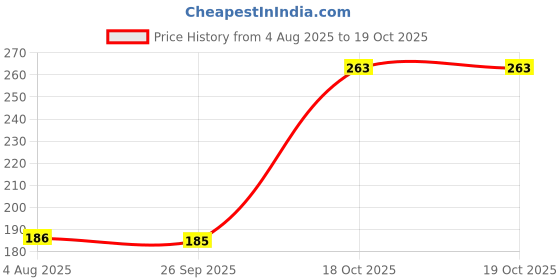 flipkart.com temoli Bathrobe Free Size Bath Robe temoli Price History Graph from 4 Aug 2025 to 19 Oct 2025