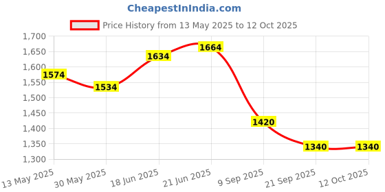 flipkart.com aim emporium Temp 5°C to 15°C Adult Army Mummy Shape Sleeping Bag aim emporium Price History Graph from 13 May 2025 to 12 Oct 2025