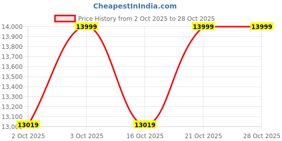 flipkart.com wondersilver Temp1 Decorative Showpiece - 9 cm wondersilver Price History Graph from 2 Oct 2025 to 28 Oct 2025