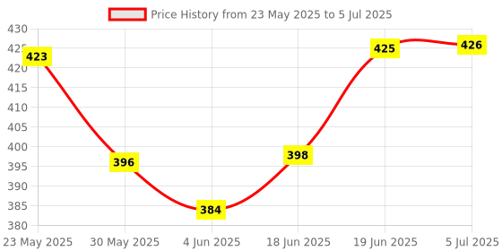 flipkart.com alla's posh flavors Tempeh Starter Culture | Make Indonesian Tempeh at Home | Easy-to-Use Instructions Included | Makes 5 Kilograms of Non-Soy Tempeh | Probiotic-rich Non-Soy Powder alla's posh flavors Price History Graph from 23 May 2025 to 5 Jul 2025