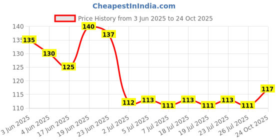 flipkart.com temper Long lasting High Gloss Shine Nail Polish combo Golden, Black, Silver temper Price History Graph from 3 Jun 2025 to 24 Oct 2025