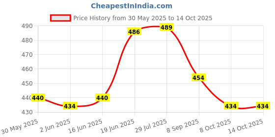 flipkart.com temper Monofilament Fishing Line temper Price History Graph from 30 May 2025 to 14 Oct 2025