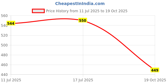 flipkart.com temper Monofilament Fishing Line temper Price History Graph from 11 Jul 2025 to 19 Oct 2025