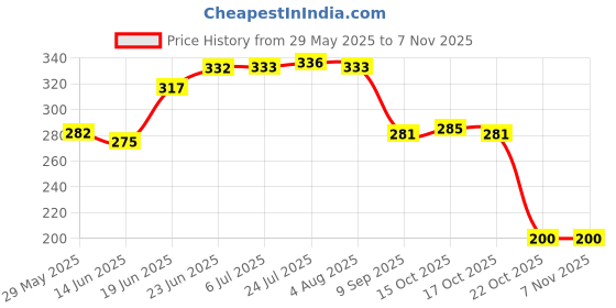 flipkart.com leopack Temper Proof Plastic Courier Cover Poly Packing Material Bag 12X16 - 25Pcs Security Bag leopack Price History Graph from 29 May 2025 to 6 Nov 2025