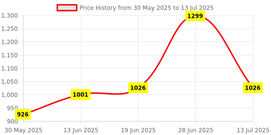 flipkart.com elephantboat Temperature Adjustable Soldering Iron Kit With 5 Different Soldering Tips, 80W Soldering Trainer Electronic Hobby Kit elephantboat Price History Graph from 30 May 2025 to 13 Jul 2025