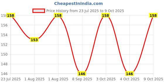 flipkart.com smiker Temperature & heat Sensing Color changing Silicone feeding fork For Infants- Silicon smiker Price History Graph from 23 Jul 2025 to 8 Oct 2025