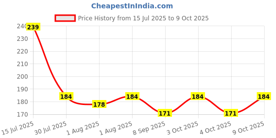 flipkart.com smiker Temperature & heat Sensing Color changing Silicone feeding fork For Infants- Silicon smiker Price History Graph from 15 Jul 2025 to 8 Oct 2025