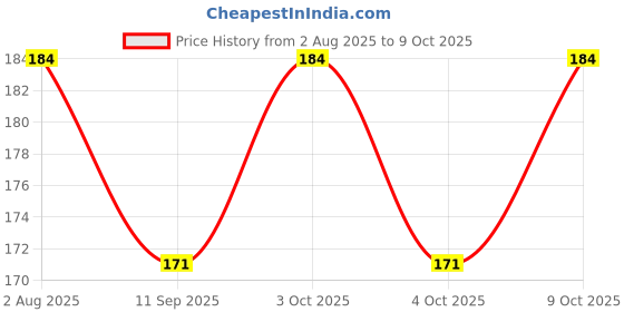 flipkart.com smiker Temperature & heat Sensing Color changing Silicone feeding spoon For Infants- Silicon smiker Price History Graph from 2 Aug 2025 to 9 Oct 2025