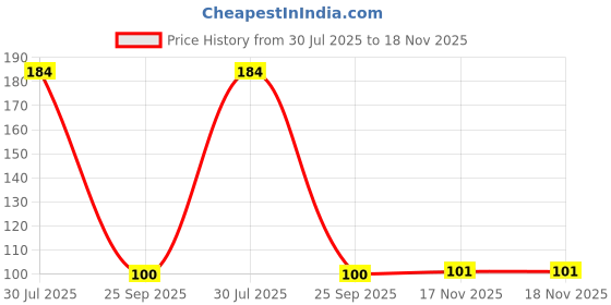 flipkart.com smiker Temperature & heat Sensing Color changing Silicone fork & spoon For Infants - Silicon smiker Price History Graph from 30 Jul 2025 to 17 Nov 2025