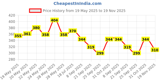 flipkart.com yogi-tech Temperature and Humidity Meter, Plastic Digital Clock with Alarm, Sensor Cable All-in-One Digital Moisture Measurer yogi-tech Price History Graph from 19 May 2025 to 19 Nov 2025