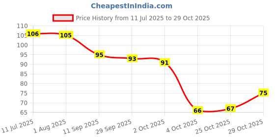 flipkart.com earthcon Temperature Color Changing Aloevera Lipstick earthcon Price History Graph from 11 Jul 2025 to 29 Oct 2025