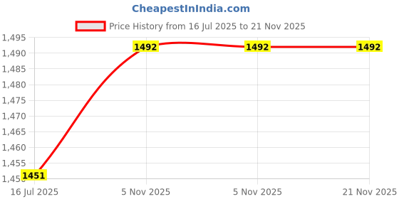 flipkart.com nutronics Temperature Controller PMTC - 3040M size 72x72mm Frequency Meter nutronics Price History Graph from 16 Jul 2025 to 21 Nov 2025