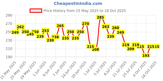 flipkart.com temperature Hot & Cold Led Smart Water Bottle 490 ml Water Bottle temperature Price History Graph from 15 May 2025 to 17 Oct 2025