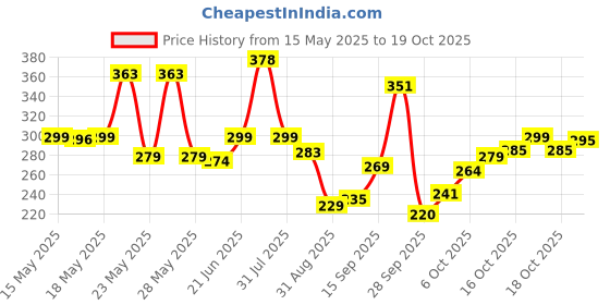 flipkart.com temperature Hot & Cold Led Smart Water Bottle 500 ml Water Bottle temperature Price History Graph from 15 May 2025 to 18 Oct 2025