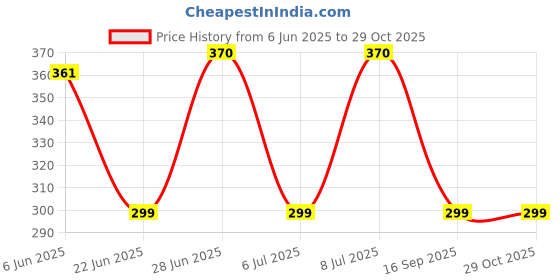 flipkart.com temperature LED water bottle display hot & cool 500 ml Flask temperature Price History Graph from 6 Jun 2025 to 29 Oct 2025