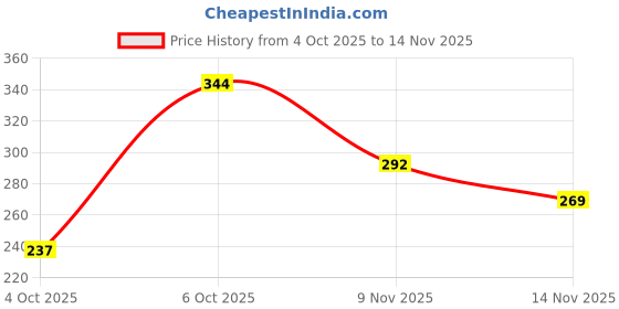 flipkart.com petjoy Temperature Meter with ON/OFF button | Aquarium Temperature meter for fish tank Aquarium Thermometer petjoy Price History Graph from 4 Oct 2025 to 14 Nov 2025