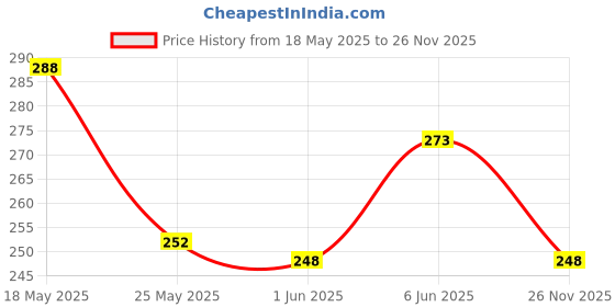 flipkart.com brtion Temperature Smart Vacuum Insulated Water Bottle LED Display Hot and Cold Drinks 500 ml Flask brtion Price History Graph from 18 May 2025 to 26 Nov 2025