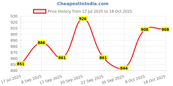 flipkart.com creation bazaar Tempered Glass Lid, Multicolor 3-In-1 500W Multi Electric Cooker Kettle 1.8 Multi Cooker Electric Kettle creation bazaar Price History Graph from 17 Jul 2025 to 18 Oct 2025