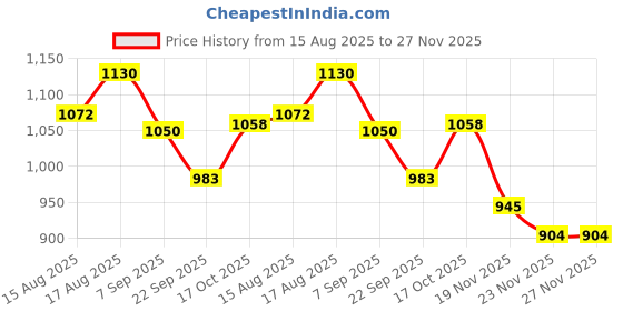 flipkart.com udghosh creation Tempered Glass Lid Travel Cooker, Rice Cooker, Egg Boiler, Egg Cooker Deep Fryer Egg Cooker, Rice Cooker, Food Steamer, Travel Cooker, Deep Fryer udghosh creation Price History Graph from 15 Aug 2025 to 27 Nov 2025