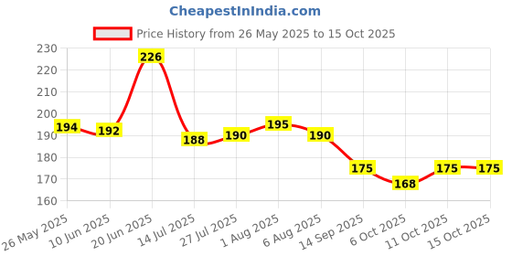 flipkart.com vagary Tempered Glass Screen Protector For R15 V3/ MT 15 Bike Crash Guard vagary Price History Graph from 26 May 2025 to 15 Oct 2025