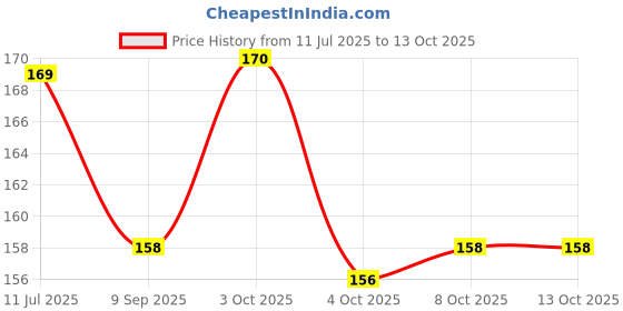 flipkart.com vagary Tempered Glass Screen Protector For Yamaha R15 V4/ R15M Bike Crash Guard vagary Price History Graph from 11 Jul 2025 to 13 Oct 2025
