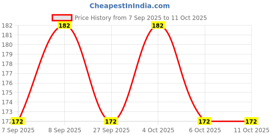 flipkart.com temperia 7 Medicine Organizer Box for 4 Weeks & 4 Times a Day - Pill & Tablet Storage Box Pill Box temperia Price History Graph from 7 Sep 2025 to 11 Oct 2025