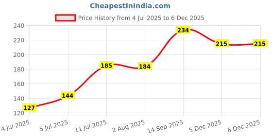 flipkart.com temperia Foot Scrubber for Dead Skin | Big and Sharp Blade Callus Remover Feet File temperia Price History Graph from 4 Jul 2025 to 5 Dec 2025