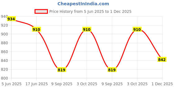 flipkart.com tempest Colorblock Women Track Suit tempest Price History Graph from 5 Jun 2025 to 1 Dec 2025