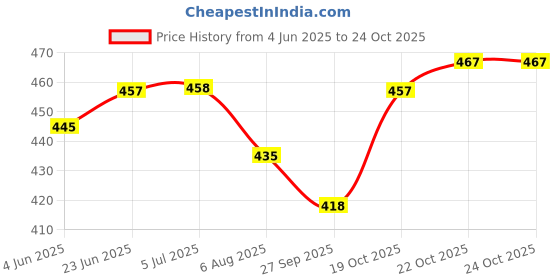 flipkart.com tempest Fighter Hockey Stick - 91.44 cm tempest Price History Graph from 4 Jun 2025 to 22 Oct 2025