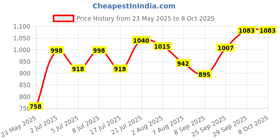 flipkart.com tempest Foldable Height Adjustable Carrom Board Stand Carrom Stand tempest Price History Graph from 23 May 2025 to 7 Oct 2025
