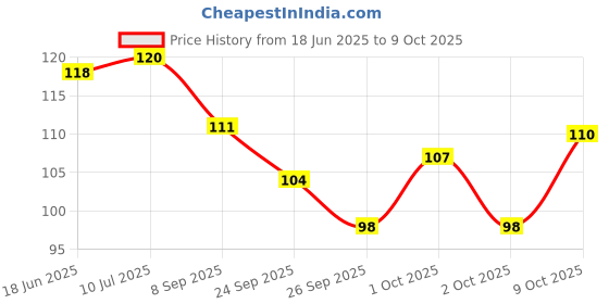 flipkart.com tempest Freestyle Speed Skipping Rope with Bottle Packing (Blue , Length : 280 CM) Speed Skipping Rope tempest Price History Graph from 18 Jun 2025 to 9 Oct 2025
