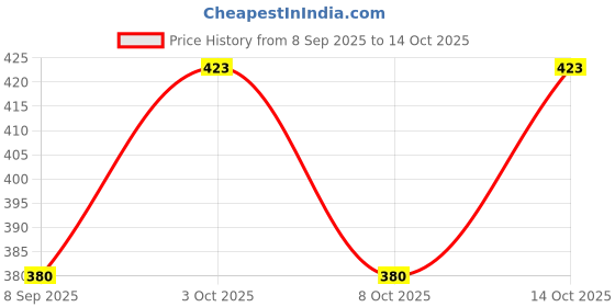 flipkart.com tempest Men's Swimming Shorts | Costume | Trunk Set Printed Men Trunk Black, Red Swimsuit tempest Price History Graph from 8 Sep 2025 to 14 Oct 2025