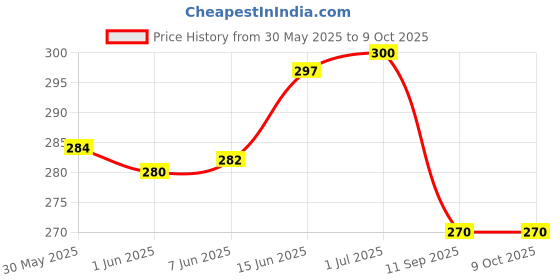 flipkart.com tempest Solid Men White Regular Shorts tempest Price History Graph from 30 May 2025 to 9 Oct 2025