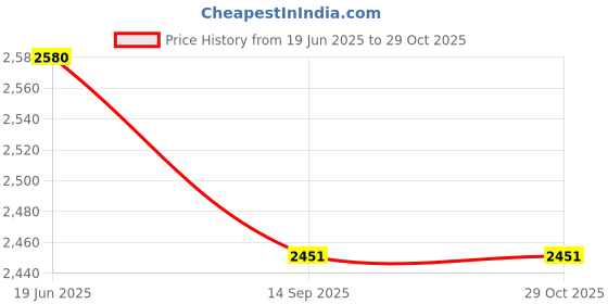flipkart.com wishoz Temple Aura wishoz Price History Graph from 19 Jun 2025 to 29 Oct 2025