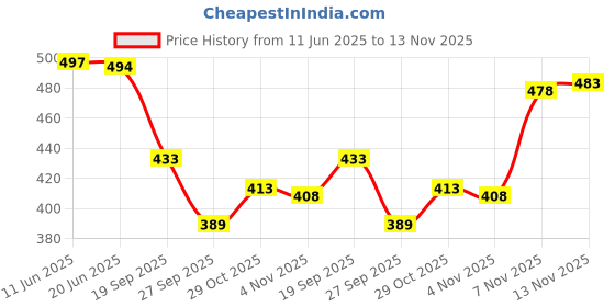 flipkart.com priyesha textiles Temple Border Assam Silk Pure Cotton, Cotton Silk Saree priyesha textiles Price History Graph from 11 Jun 2025 to 13 Nov 2025