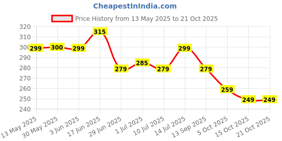 flipkart.com hnc retail Temple Border Bollywood Lycra Blend, Chiffon Saree hnc retail Price History Graph from 13 May 2025 to 15 Oct 2025