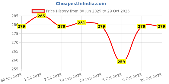 flipkart.com hnc retail Temple Border Bollywood Lycra Blend, Chiffon Saree hnc retail Price History Graph from 30 Jun 2025 to 29 Oct 2025
