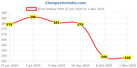 flipkart.com hnc retail Temple Border Bollywood Lycra Blend, Chiffon Saree hnc retail Price History Graph from 27 Jun 2025 to 1 Nov 2025