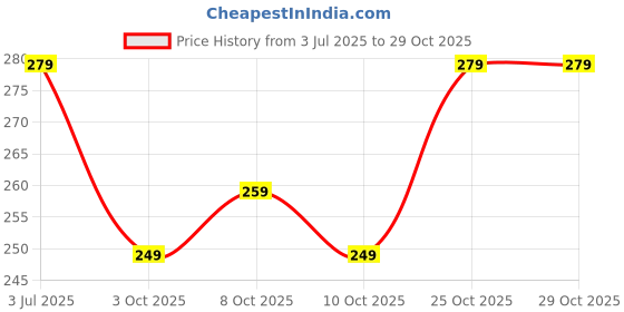flipkart.com hnc retail Temple Border Bollywood Lycra Blend, Chiffon Saree hnc retail Price History Graph from 3 Jul 2025 to 29 Oct 2025
