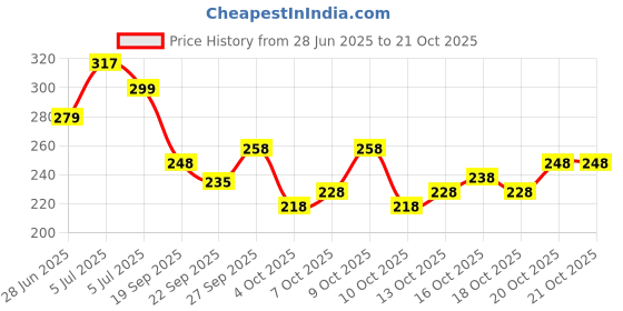 flipkart.com hnc retail Temple Border Bollywood Lycra Blend, Chiffon Saree hnc retail Price History Graph from 28 Jun 2025 to 19 Oct 2025