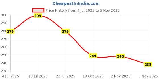 flipkart.com hnc retail Temple Border Bollywood Lycra Blend, Chiffon Saree hnc retail Price History Graph from 4 Jul 2025 to 5 Nov 2025