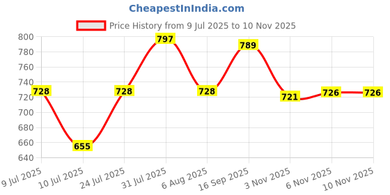 flipkart.com sijileen Temple Border, Solid/Plain Sambalpuri Silk Blend Saree sijileen Price History Graph from 9 Jul 2025 to 6 Nov 2025